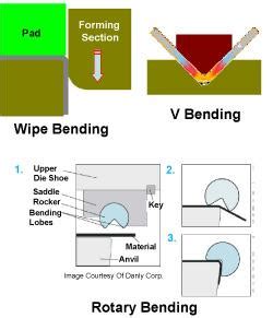 solid forming die operation